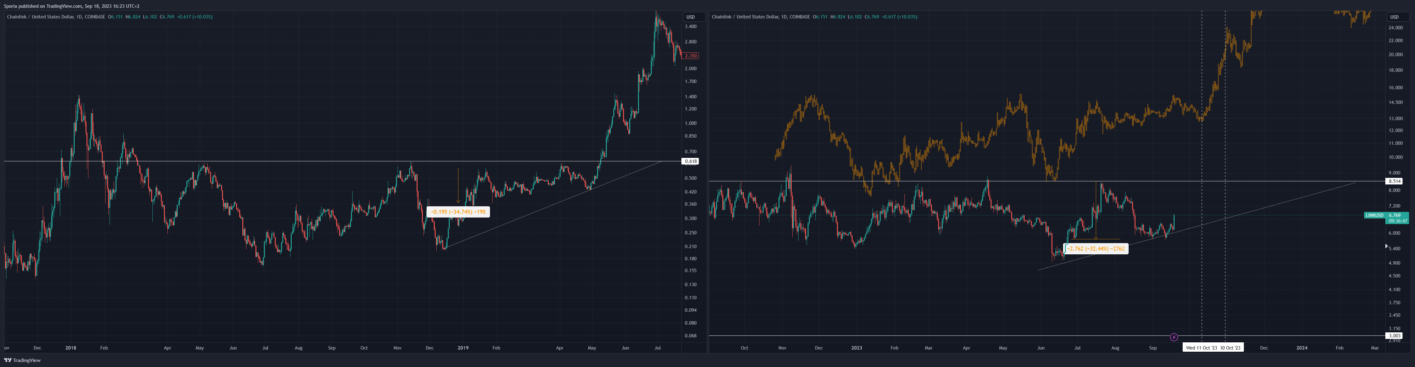 COINBASE:LINKUSD Chart Image by Sporia