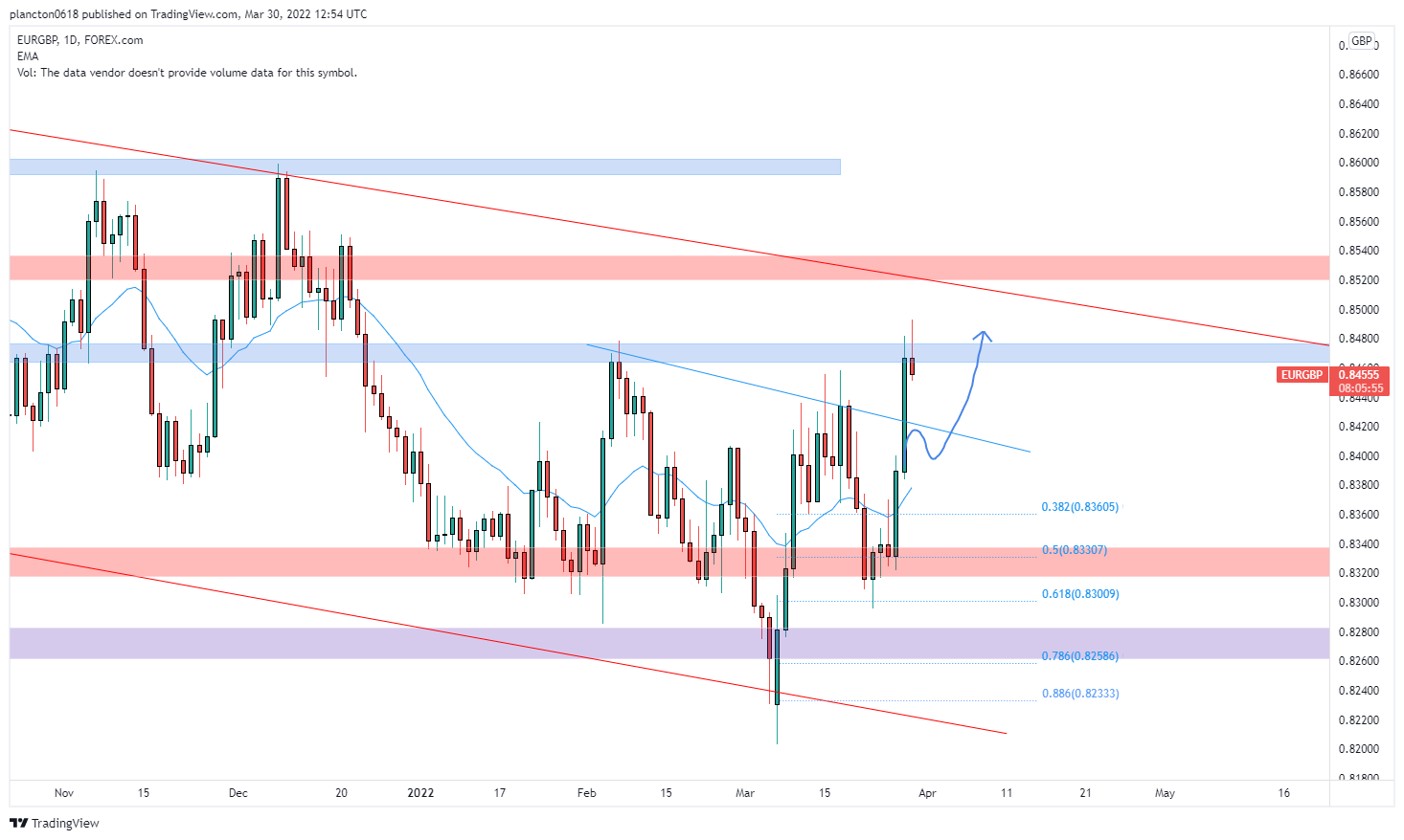 FOREXCOM:EURGBP Chart Image by InkyGrip