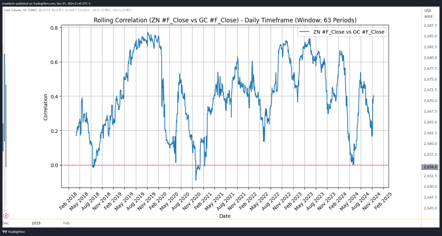 COMEX_DL:GC1! Chart Image by traddictiv