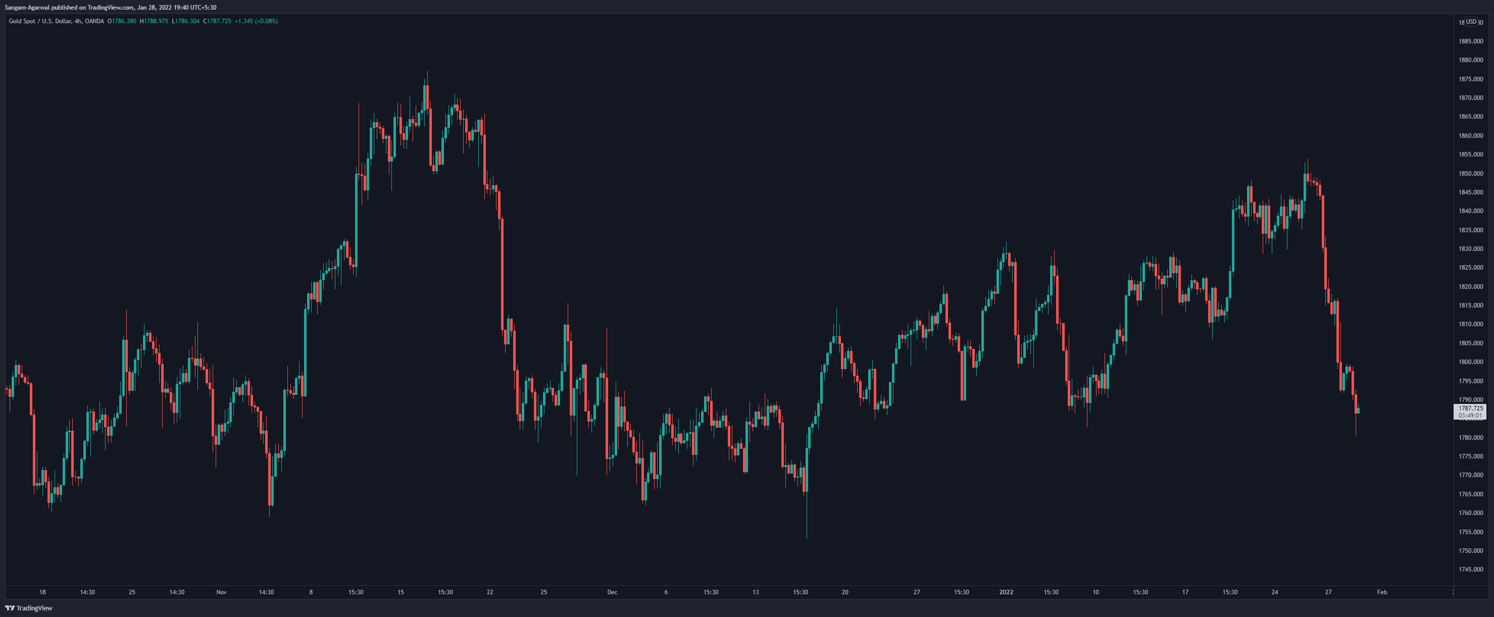 OANDA:XAUUSD Chart Image by Sangam-Agarwal