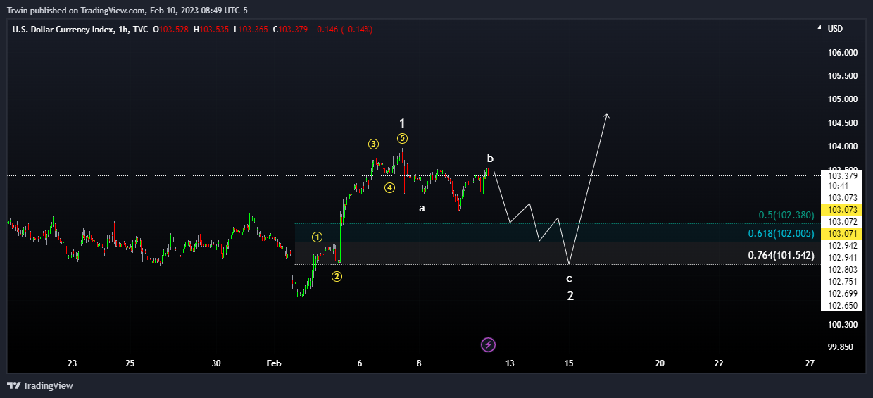 TVC:DXY Chart Image by Trwin