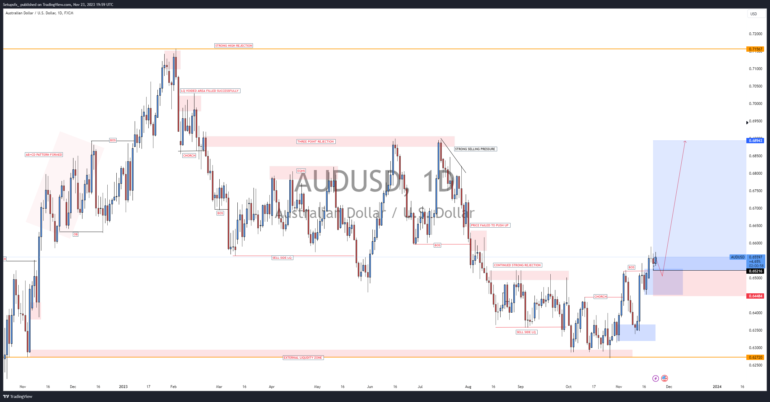 FX:AUDUSD Chart Image by Setupsfx_