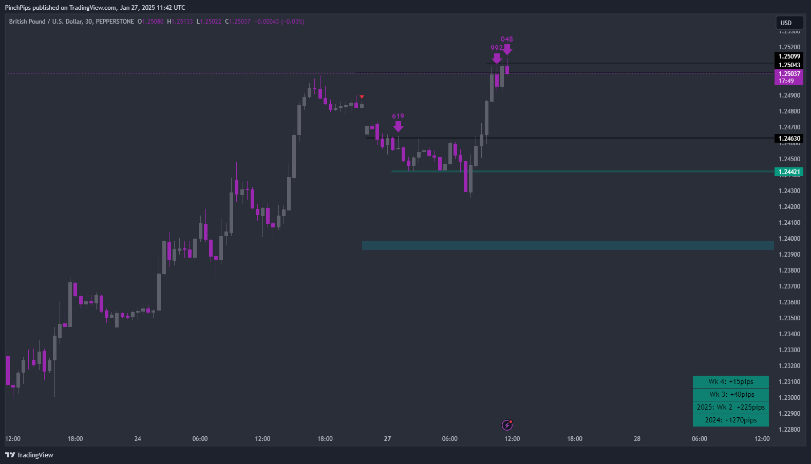 PEPPERSTONE:GBPUSD Chart Image by PinchPips