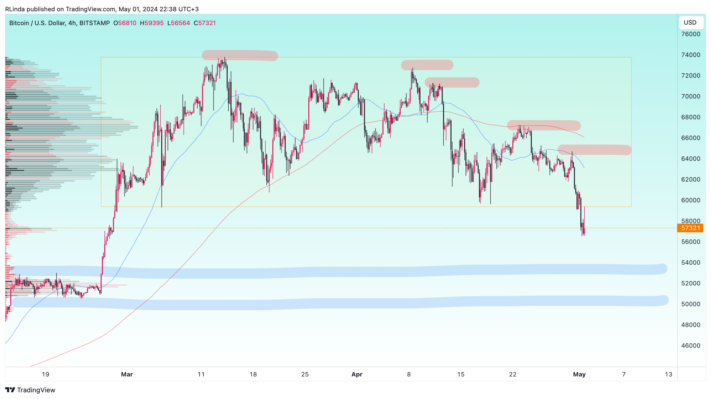 BITSTAMP:BTCUSD Chart Image by RLinda