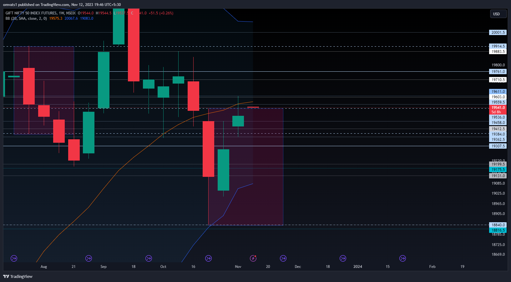 NSEIX:NIFTY1! Chart Image by omvats1