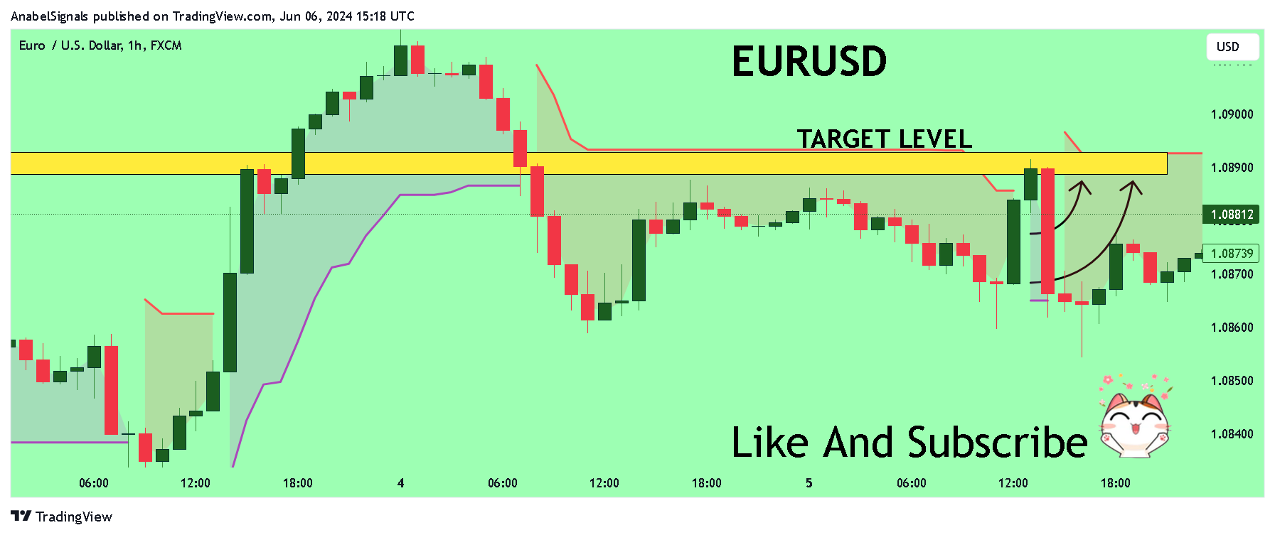 FX:EURUSD Chart Image by AnabelSignals