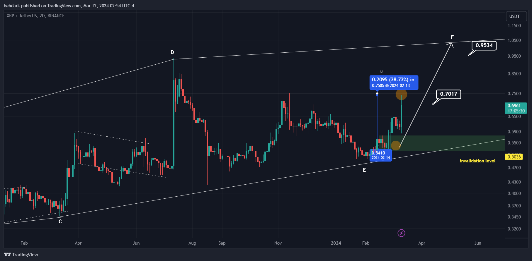 BINANCE:XRPUSDT Chart Image by behdark