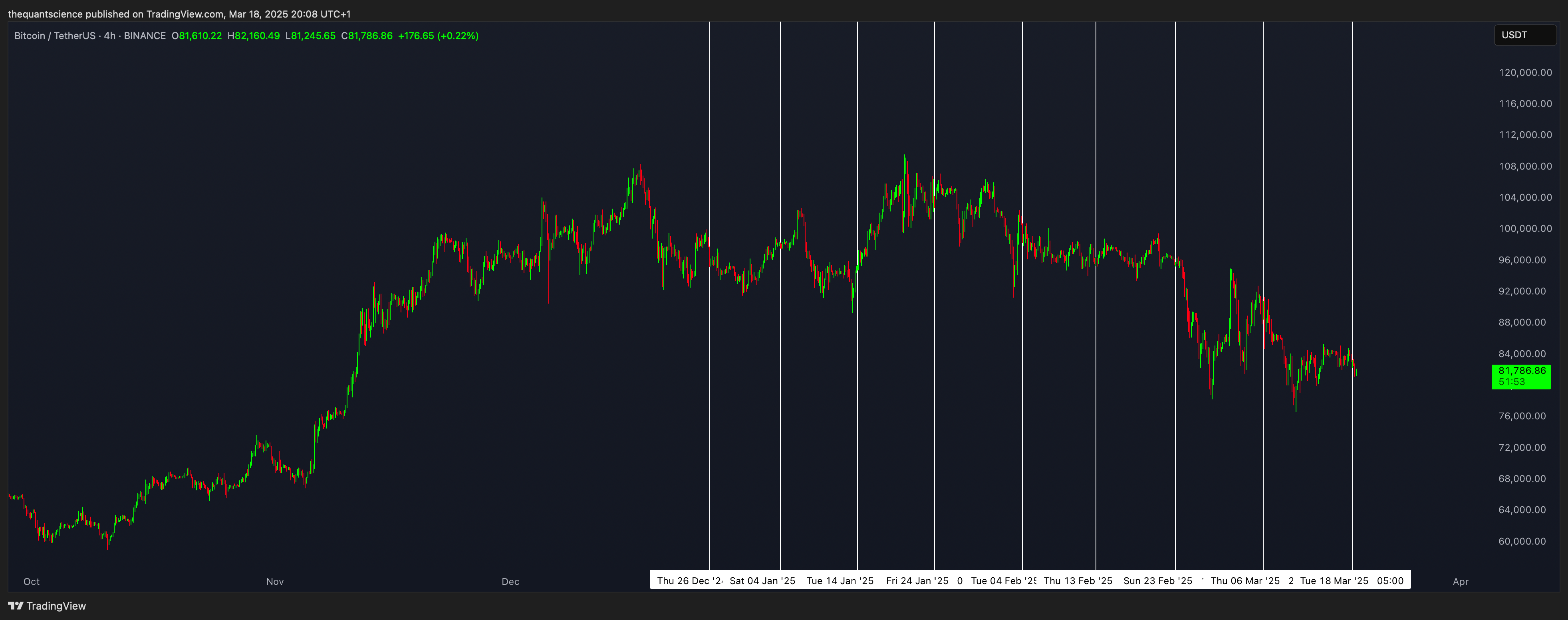 BINANCE:BTCUSDT Chart Image by thequantscience