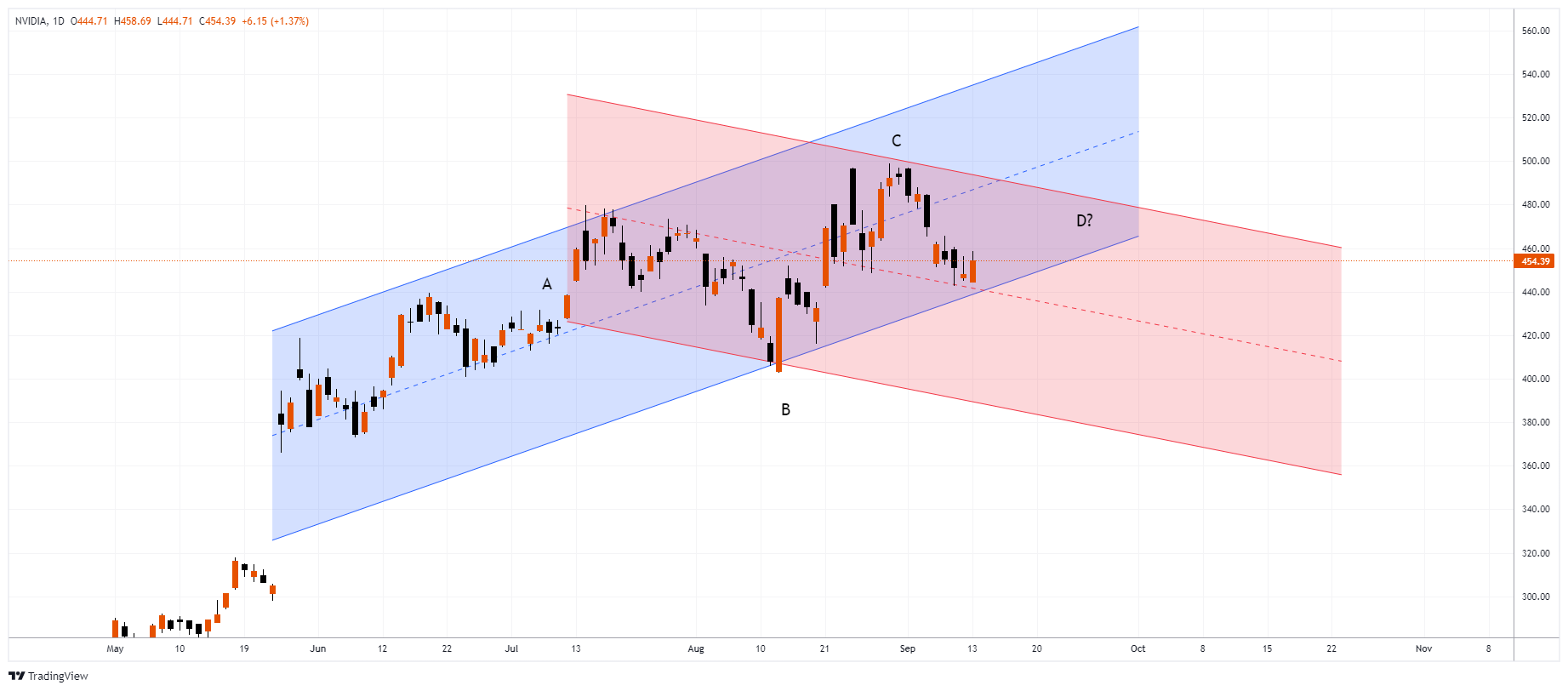 NVDA Chart Image