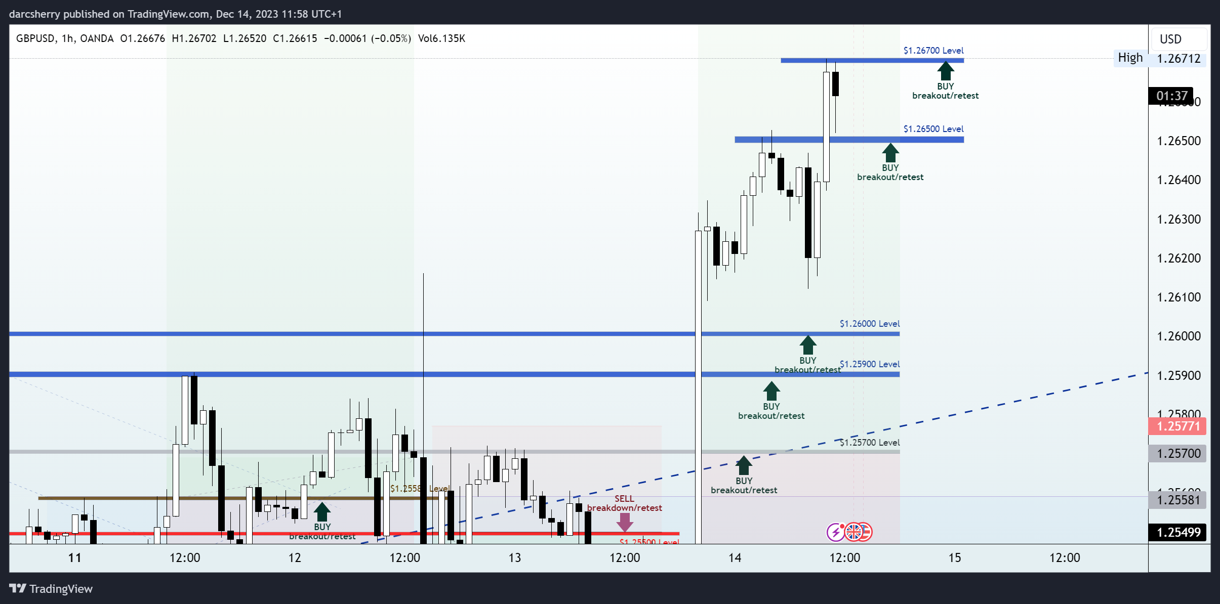 OANDA:GBPUSD Chart Image by darcsherry
