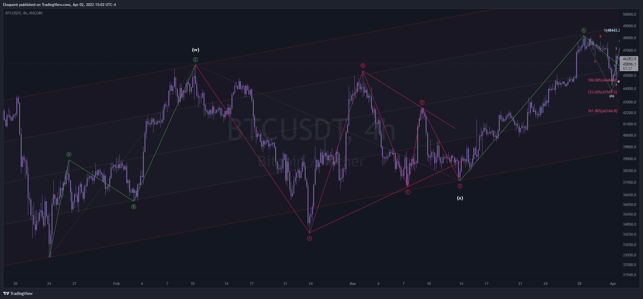 KUCOIN:BTCUSDT Chart Image by notoriousbids