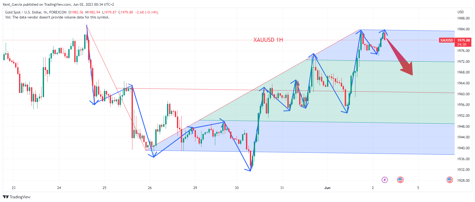 FOREXCOM:XAUUSD Chart Image by Kent_Garcia
