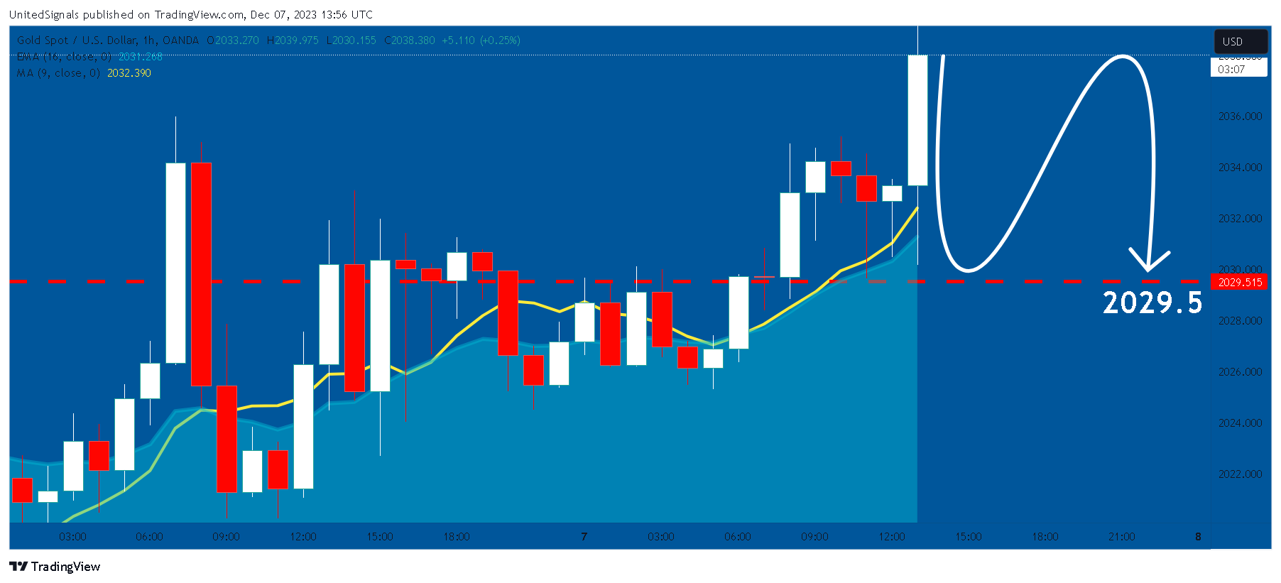 OANDA:XAUUSD Chart Image by UnitedSignals
