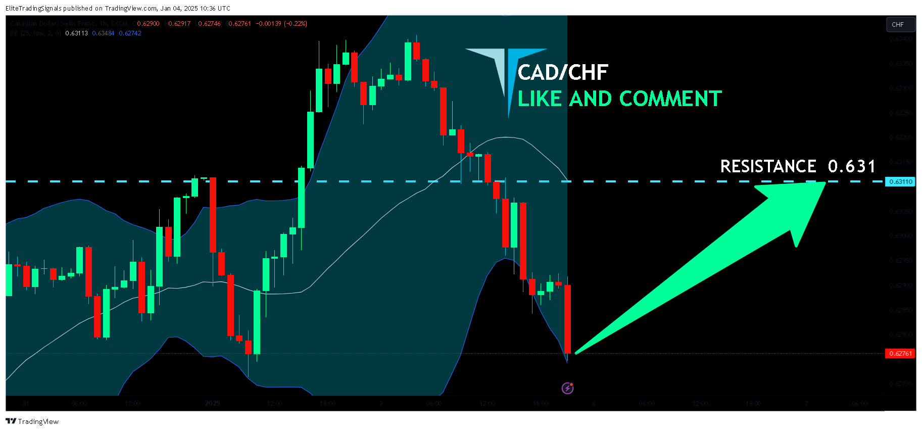 FX:CADCHF Chart Image by EliteTradingSignals