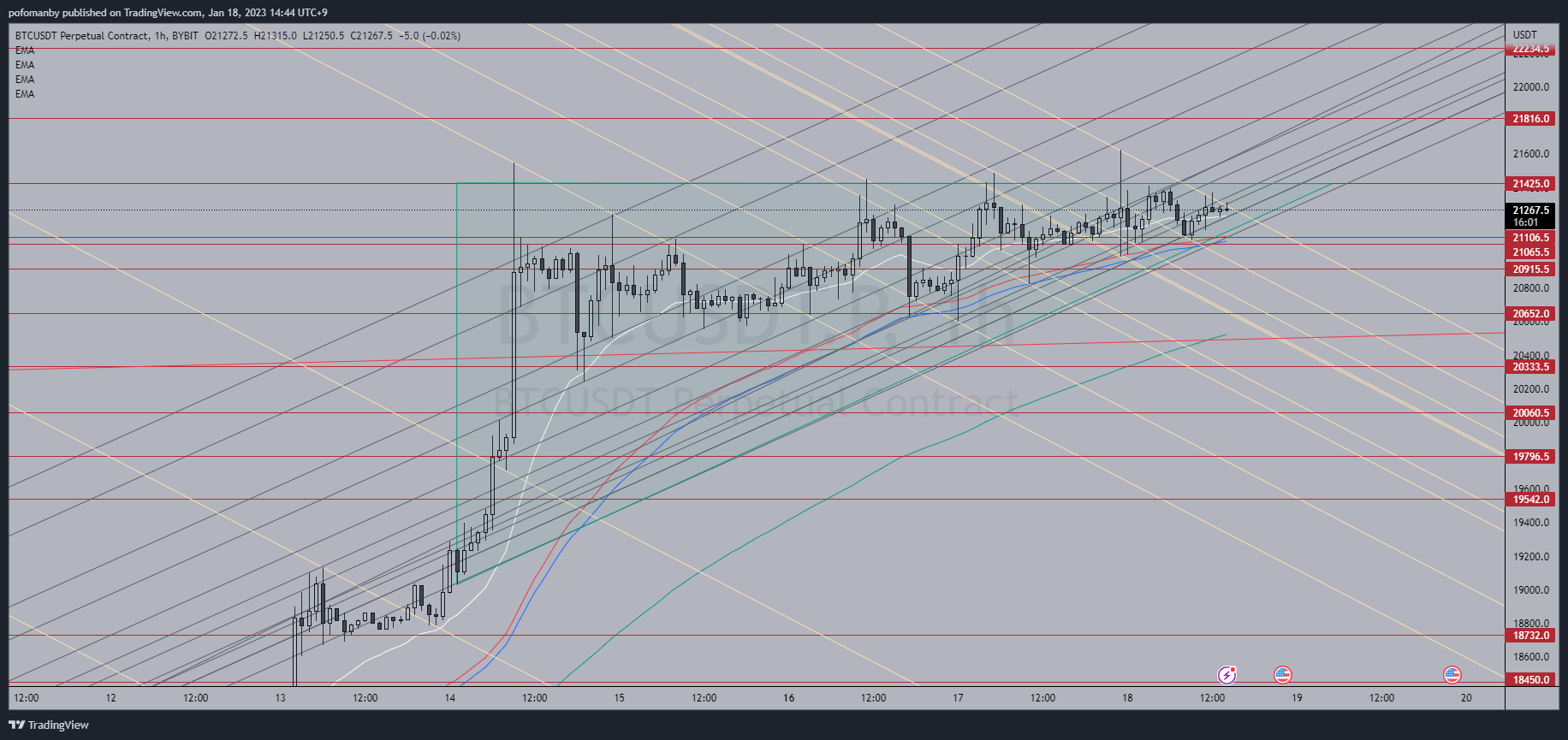 BYBIT:BTCUSDT.P Chart Image by PH0PH0