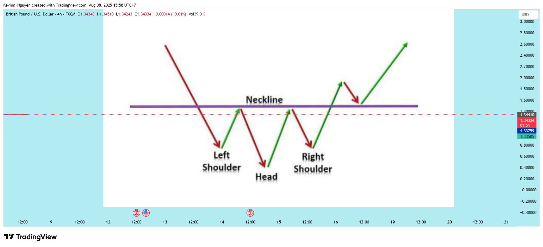 FX:GBPUSD Chart Image by Kevinn_Nguyen