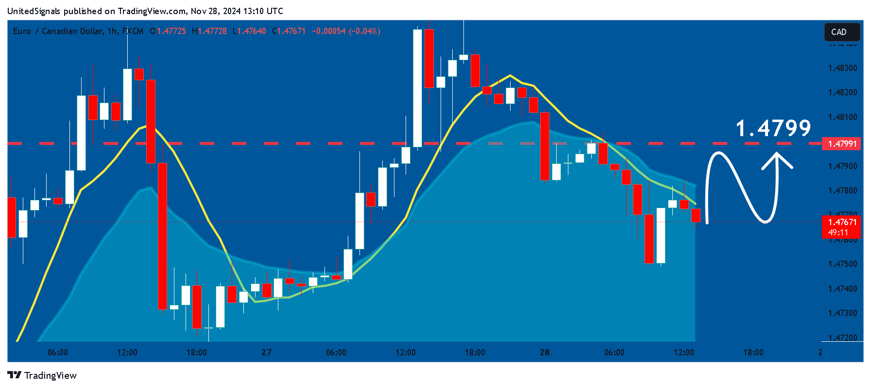 FX:EURCAD Chart Image by UnitedSignals