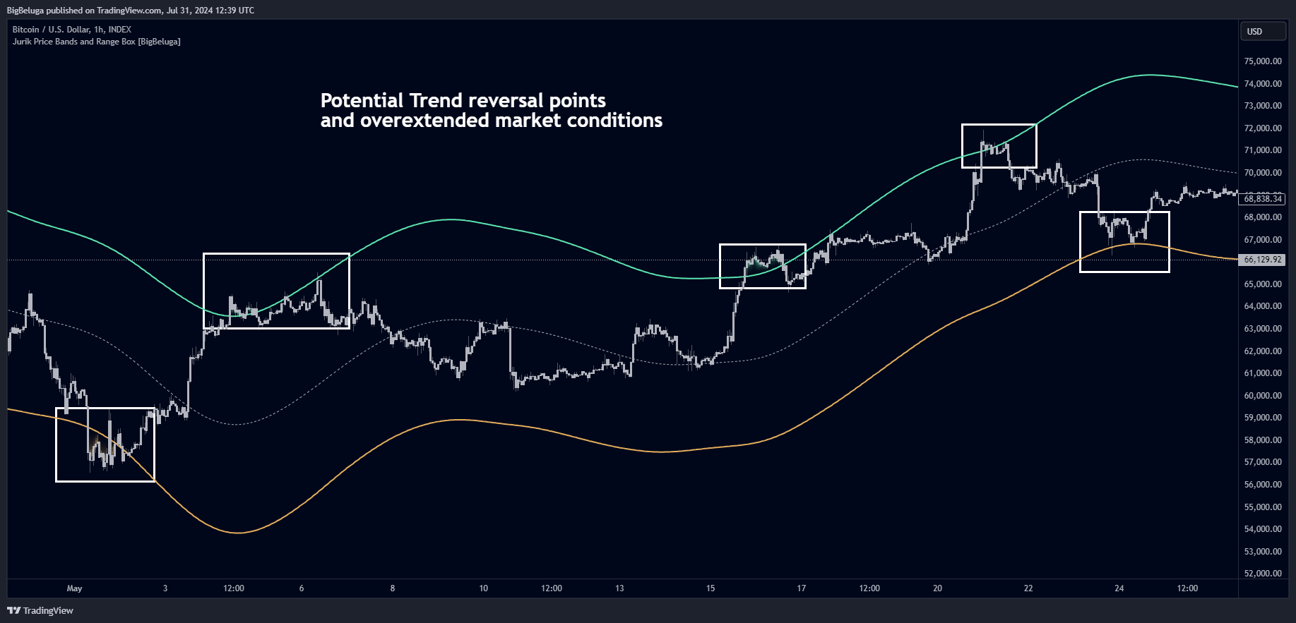 INDEX:BTCUSD Chart Image by BigBeluga
