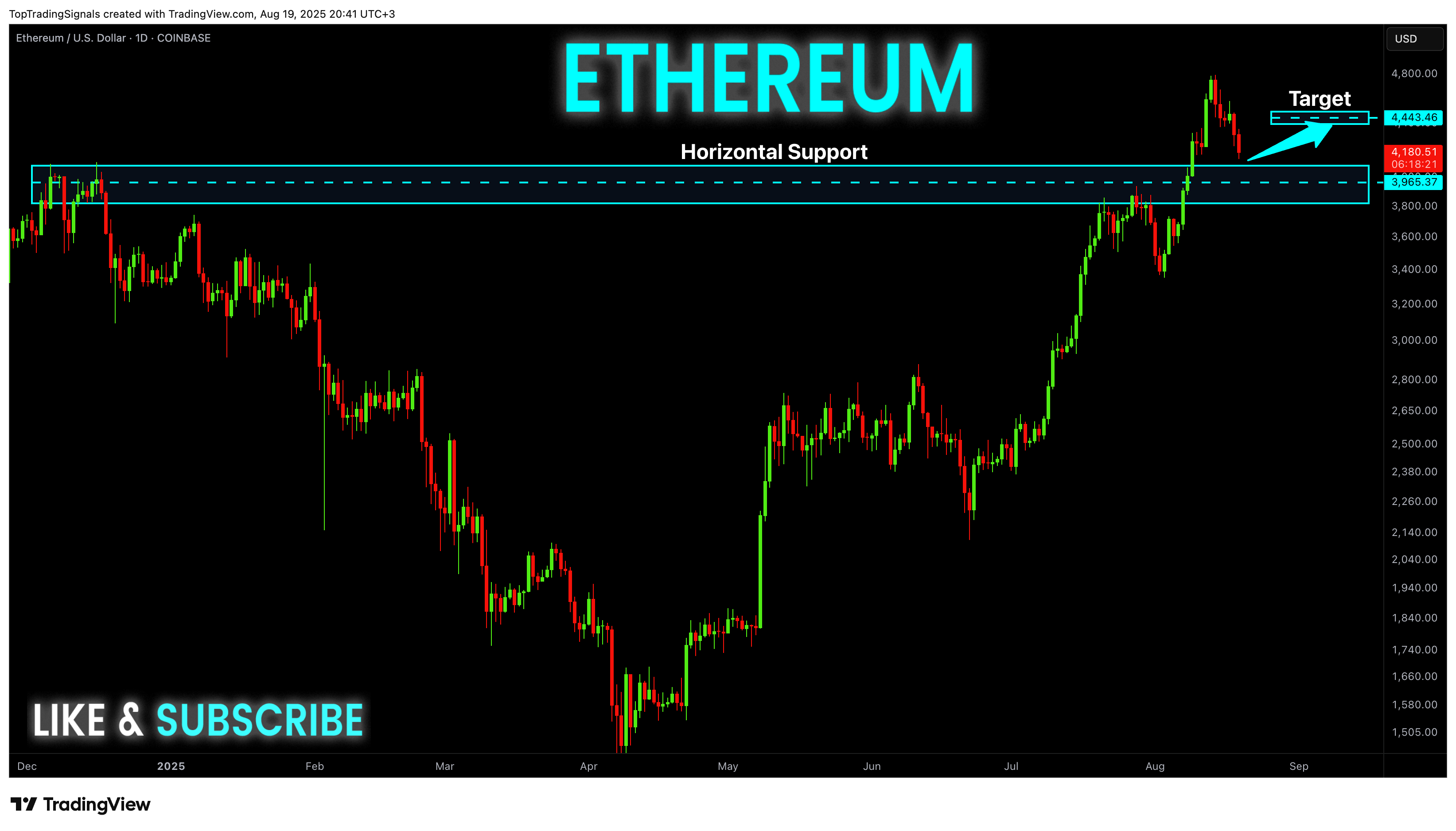 COINBASE:ETHUSD Chart Image by TopTradingSignals