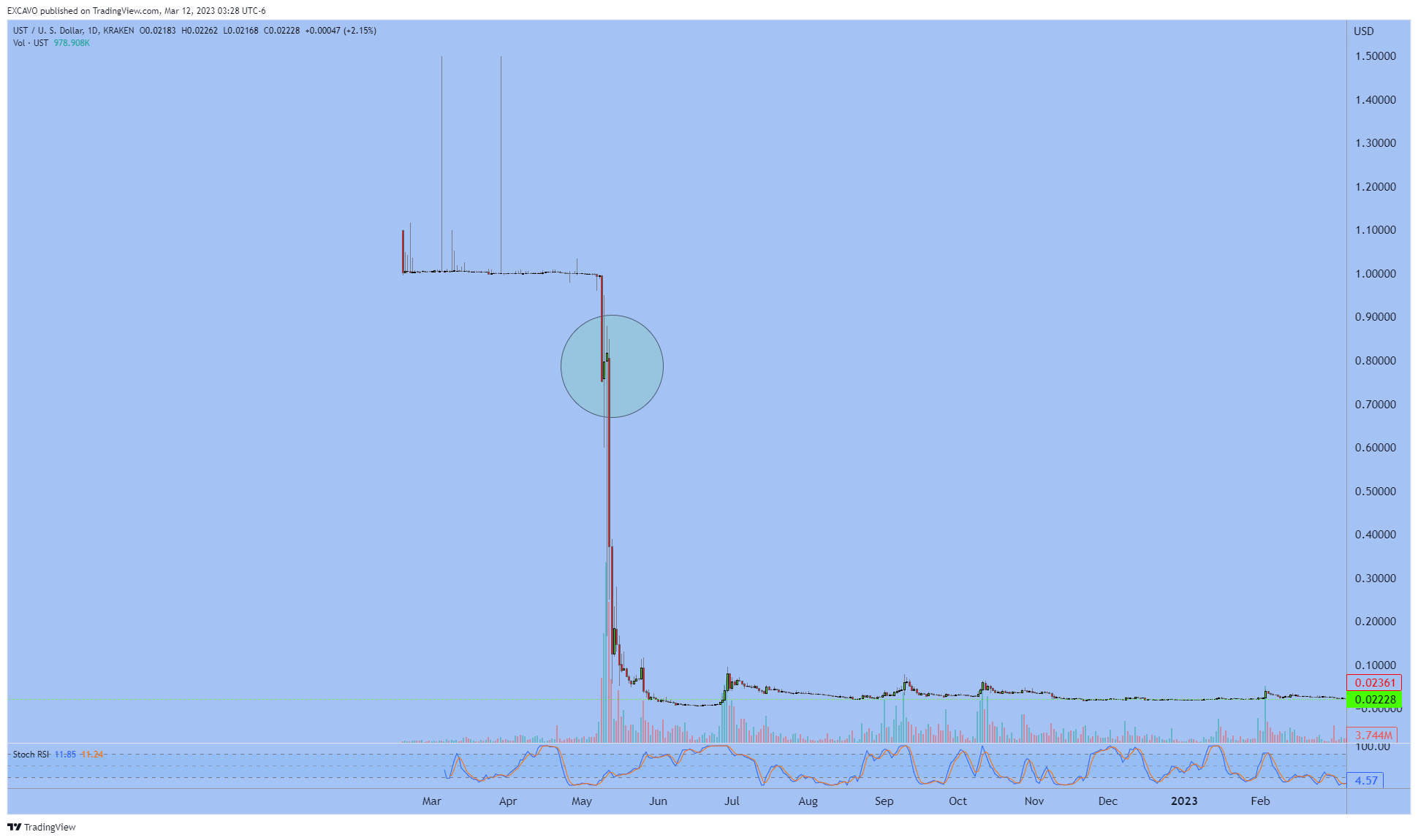 KRAKEN:USTUSD Chart Image by EXCAVO