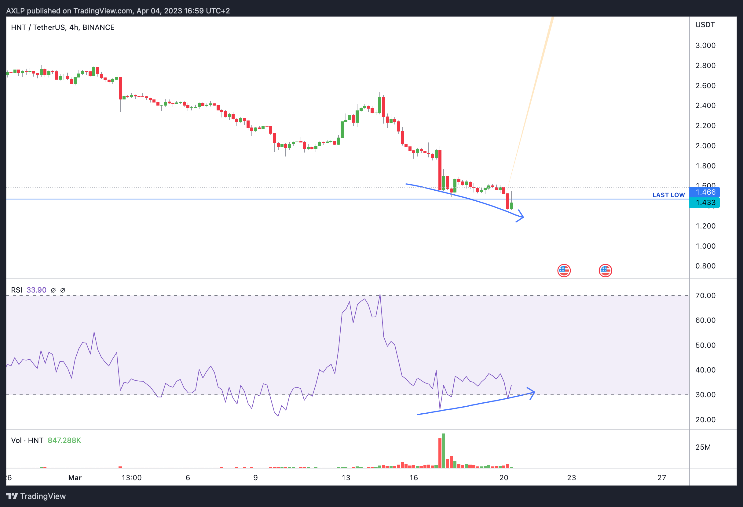 BINANCE:HNTUSDT.P Chart Image by AXLP