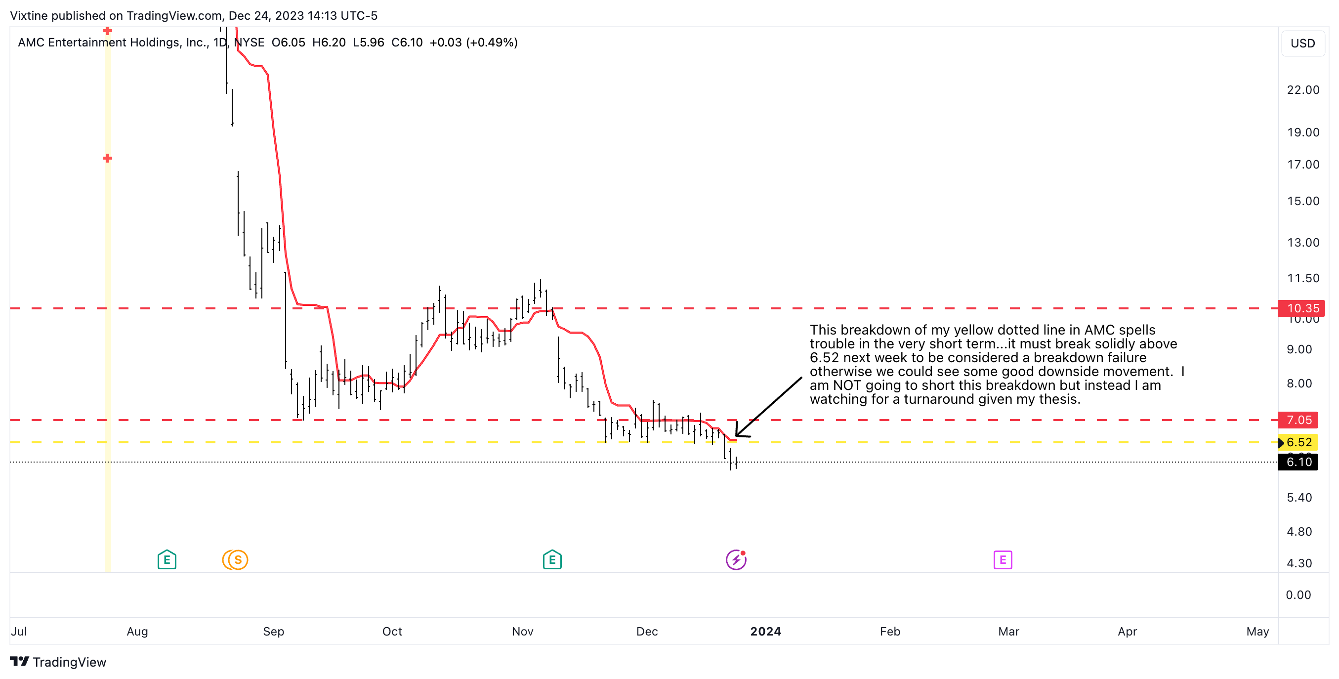 BATS:AMC Chart Image by Vixtine