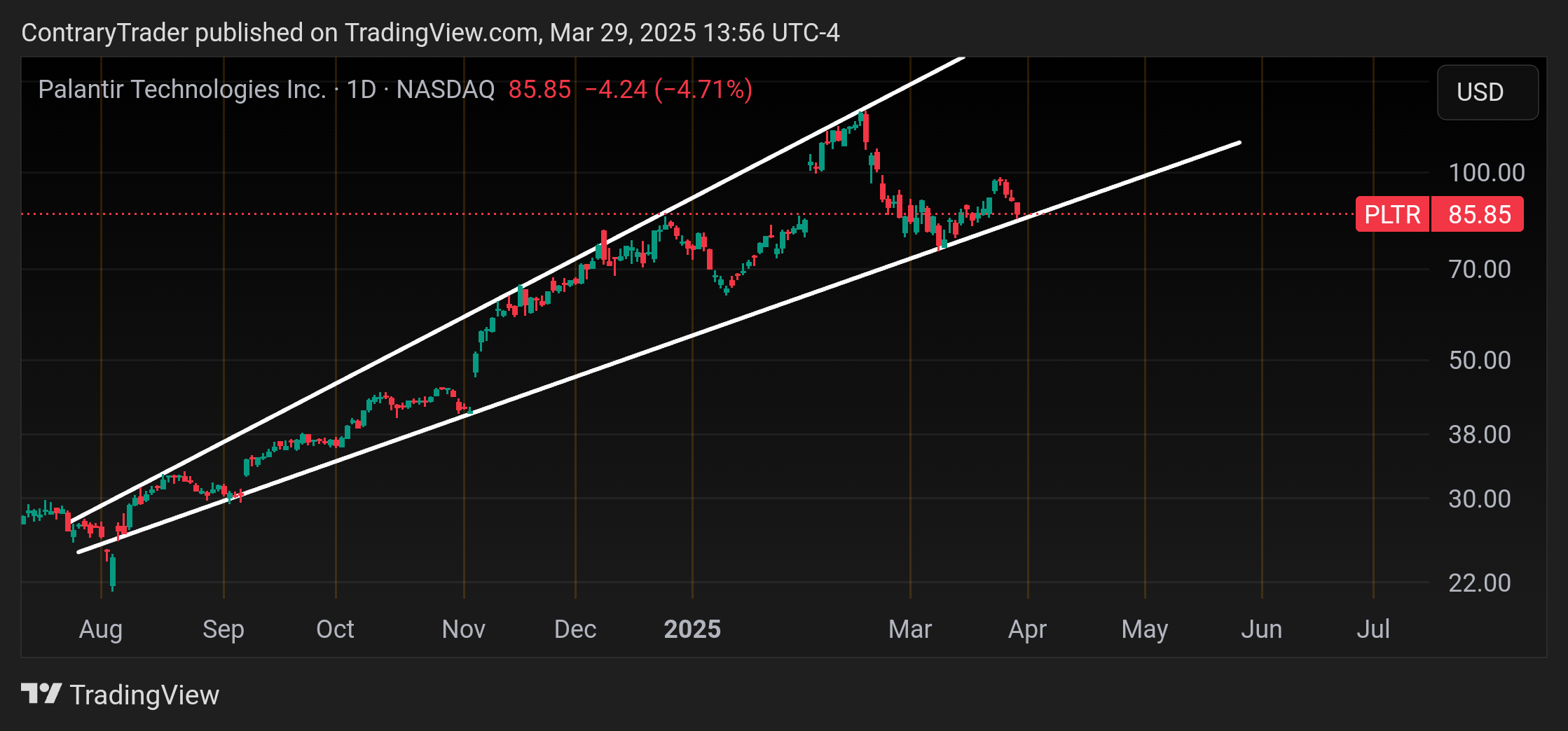 BATS:PLTR Chart Image by ContraryTrader
