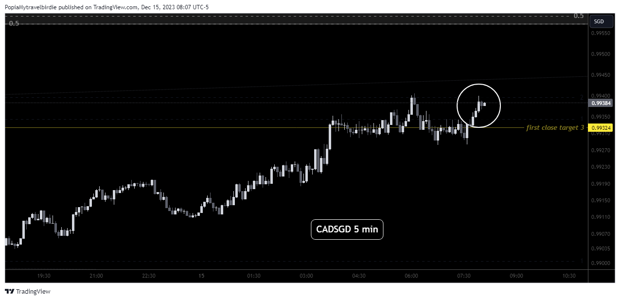OANDA:CADSGD Chart Image by PopiaMytravelbirdie