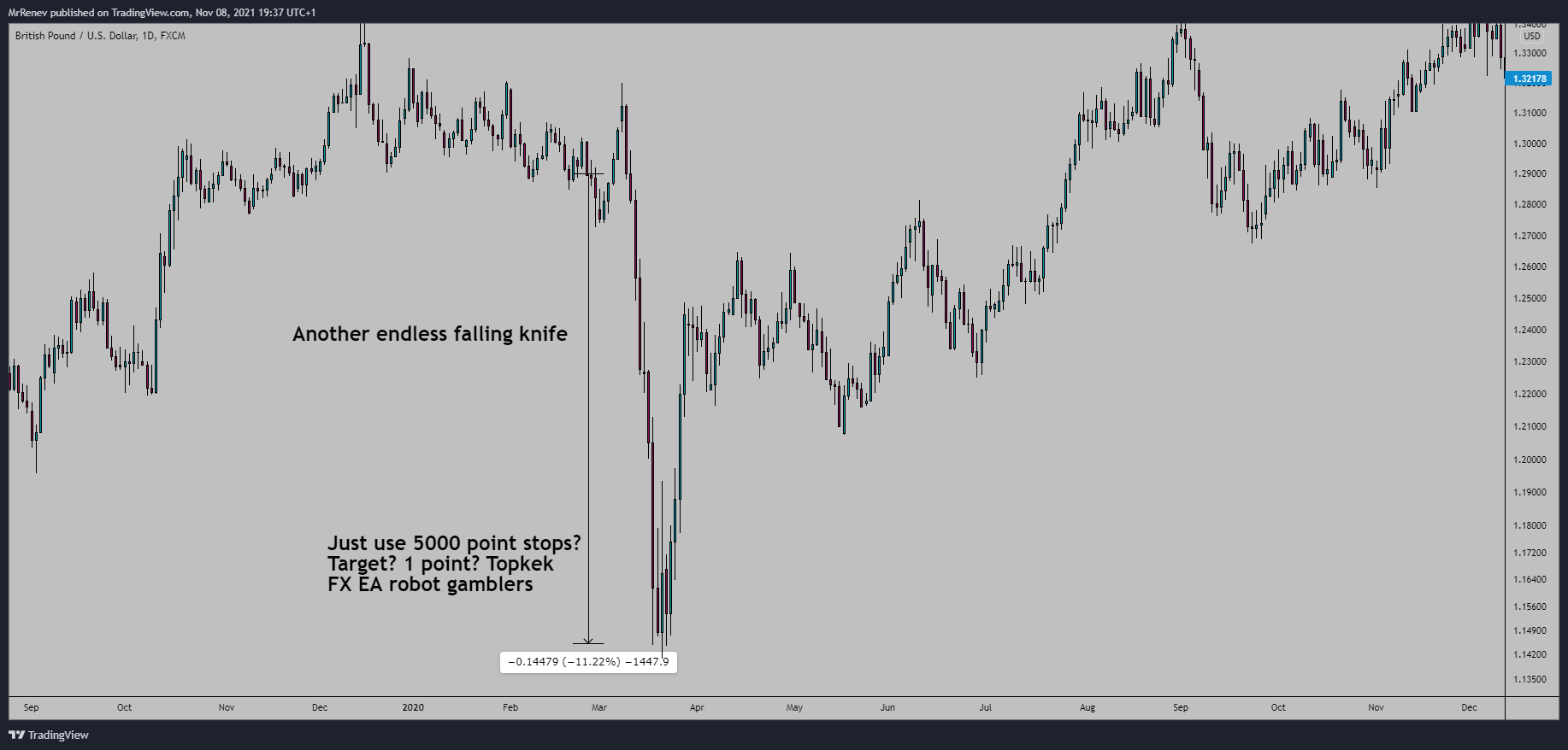FX:GBPUSD Chart Image by MrRenev