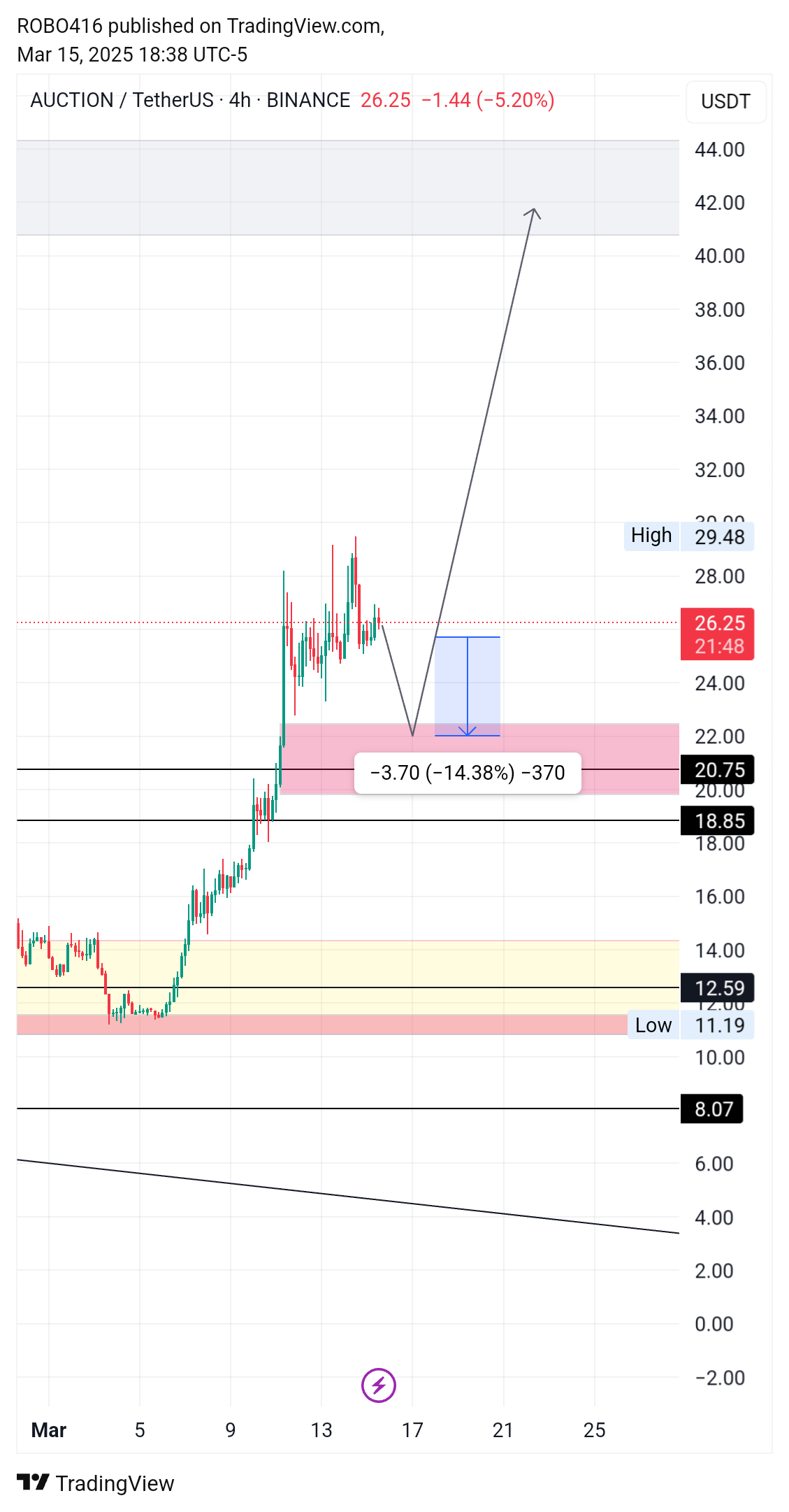 BINANCE:AUCTIONUSDT Chart Image by ROBO416
