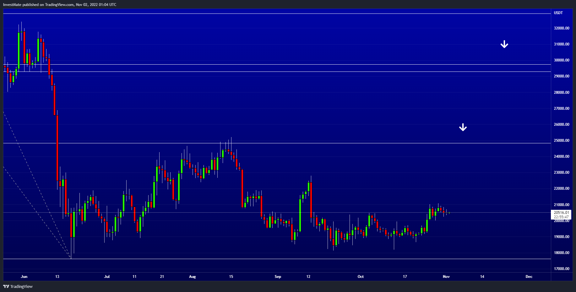 BINANCE:BTCUSDT Chart Image by InvestMate