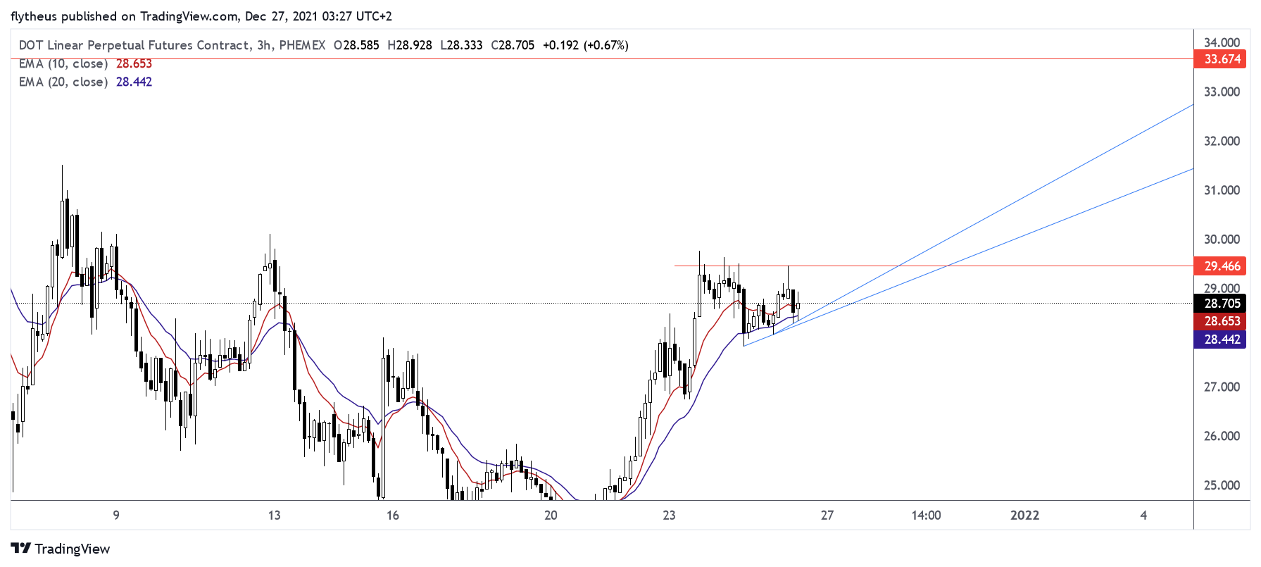 PHEMEX:DOTUSD Chart Image by TradeLive-