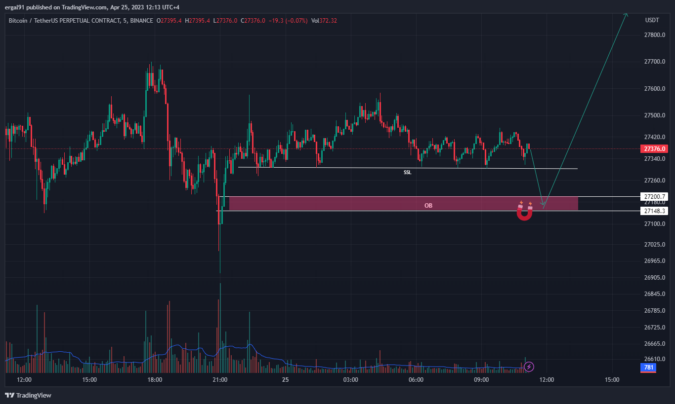 BINANCE:BTCUSDT.P Chart Image by ergal91