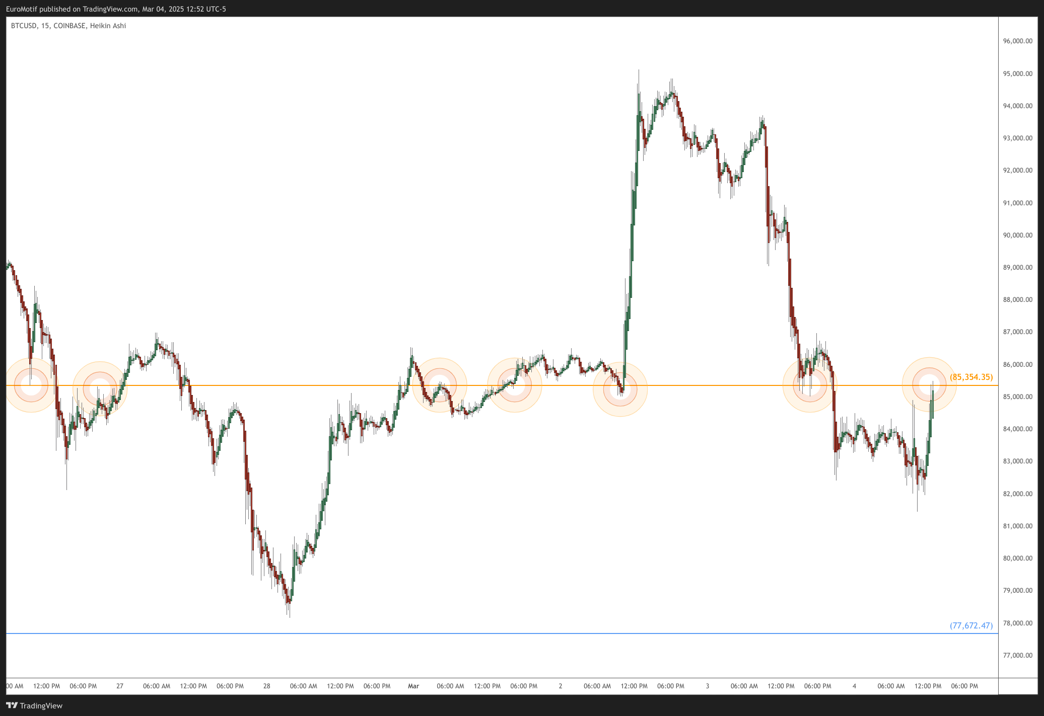 COINBASE:BTCUSD Chart Image by EuroMotif