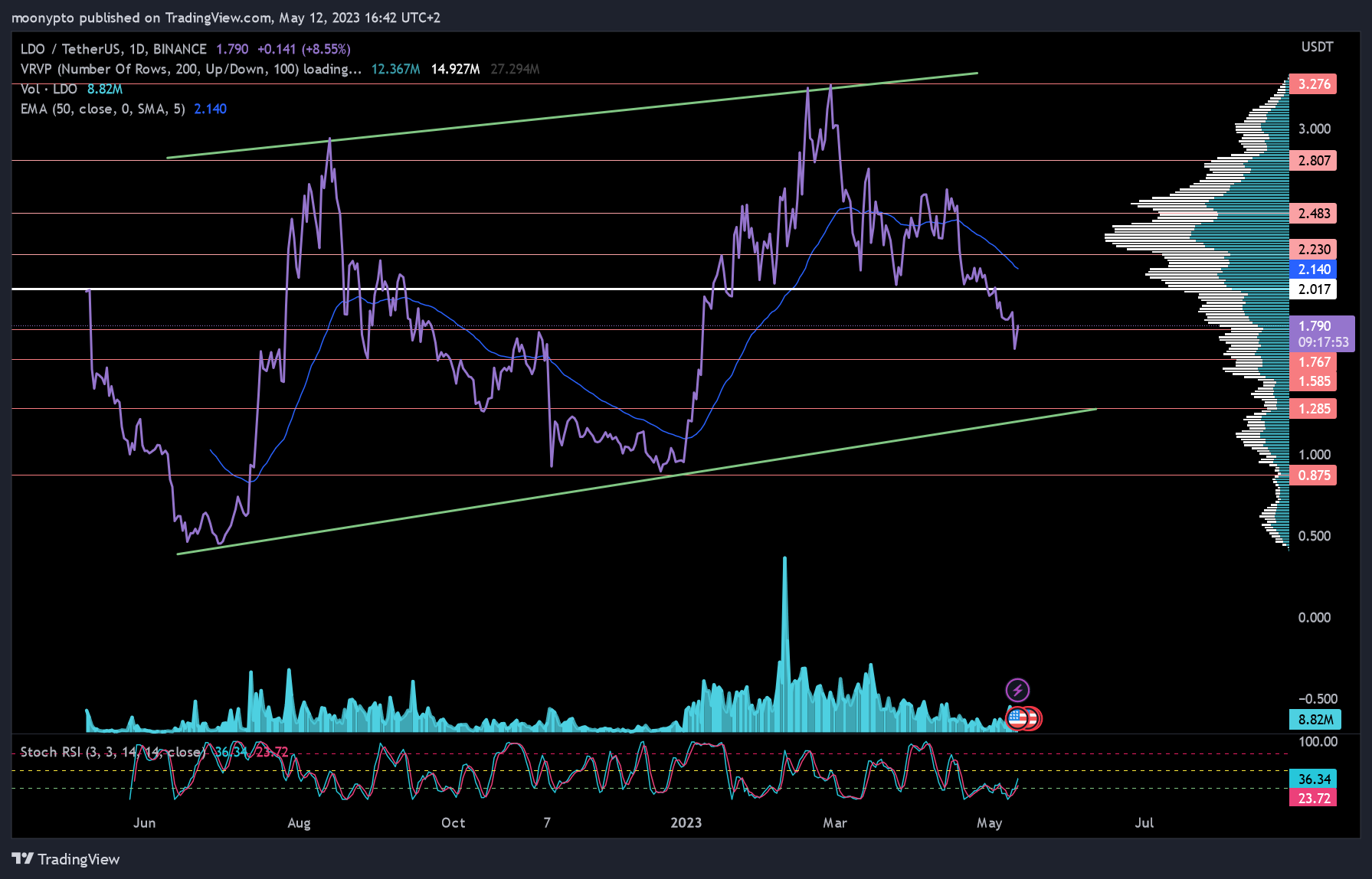 BINANCE:LDOUSDT Chart Image by moonypto
