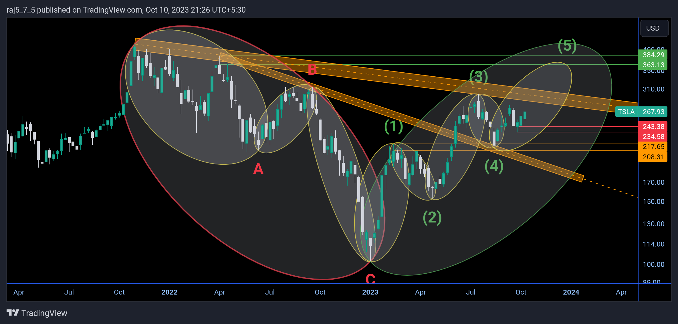 BATS:TSLA Chart Image by raj5_7_5