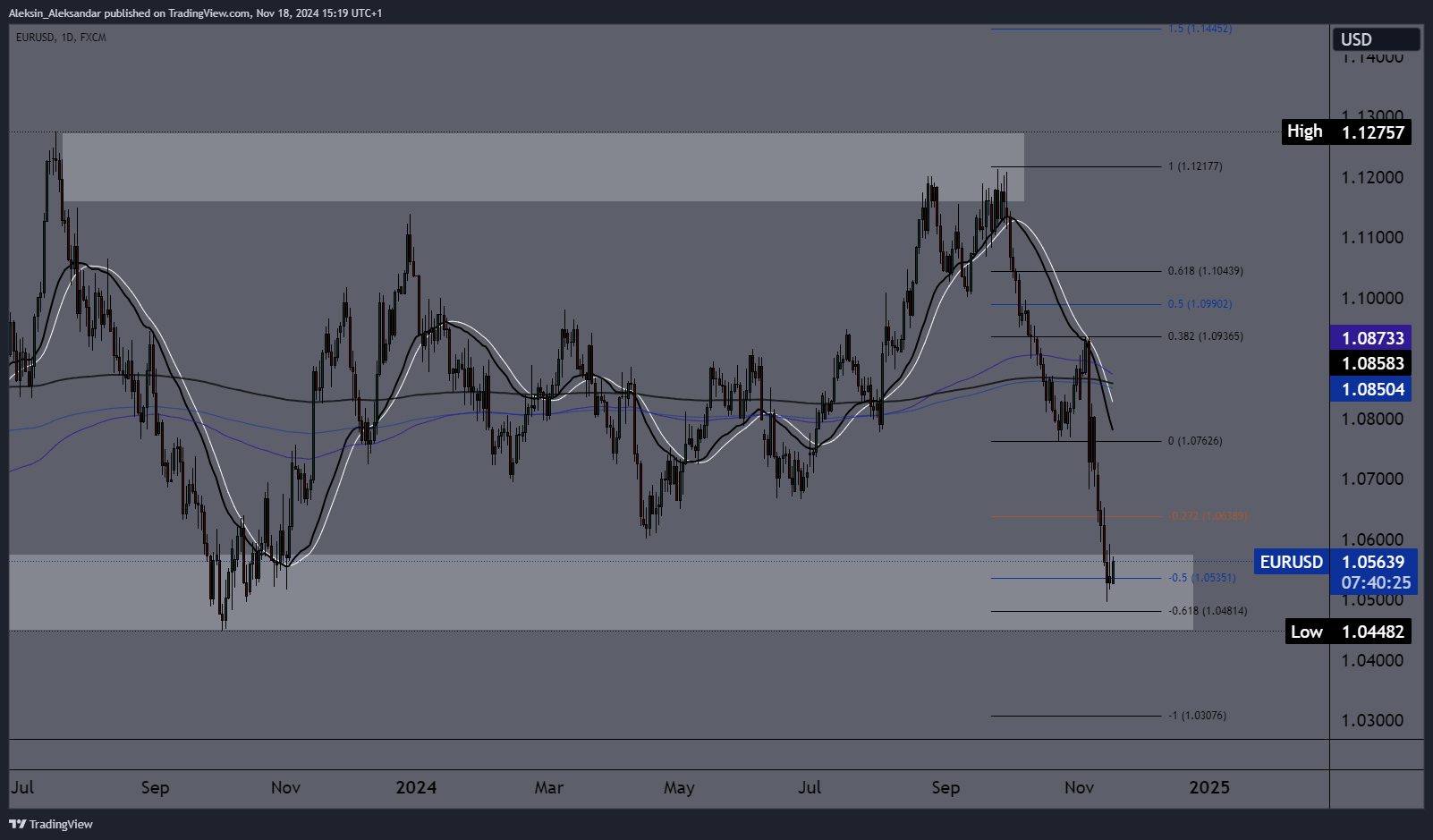 FX:EURUSD Chart Image by Aleksin_Aleksandar