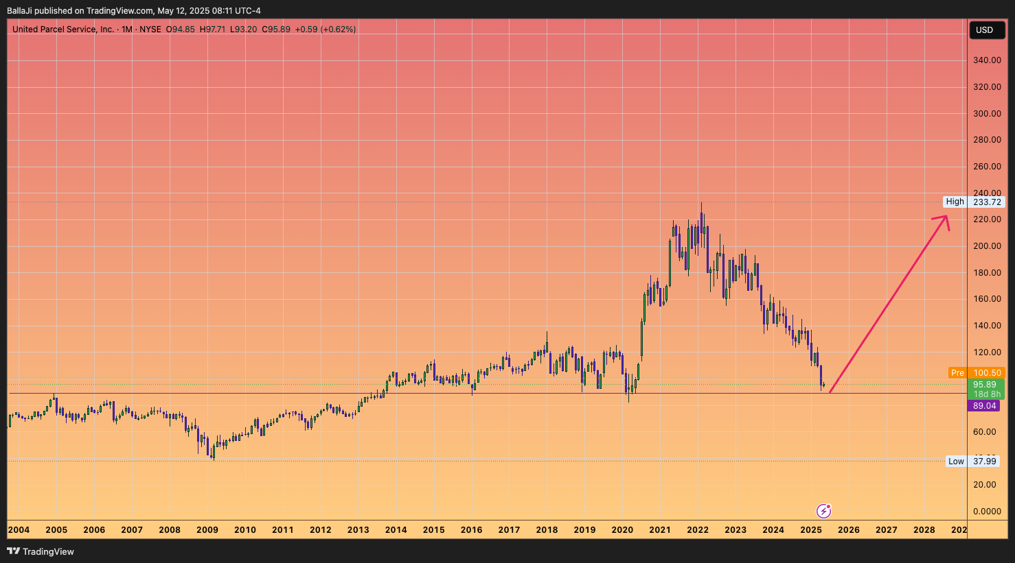 BATS:UPS Chart Image by BallaJi