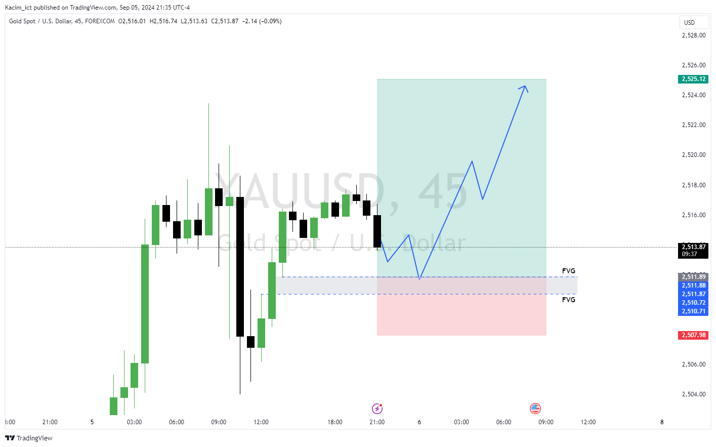 FOREXCOM:XAUUSD Chart Image by Kacim_ict