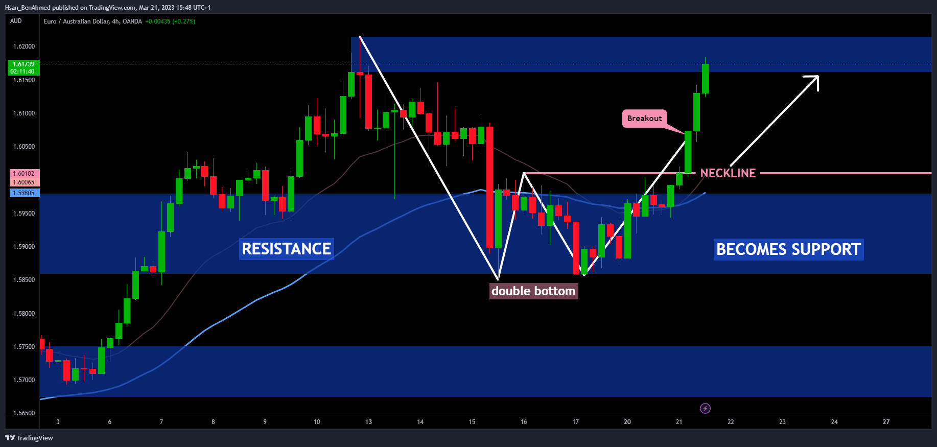 OANDA:EURAUD Chart Image by Hsan_BenAhmed