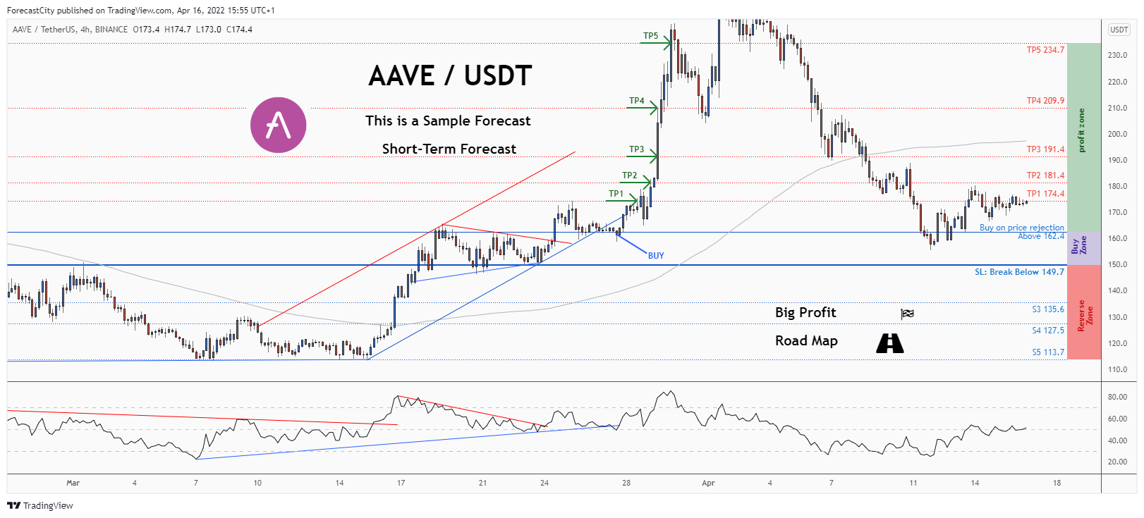BINANCE:AAVEUSDT Chart Image by ForecastCity