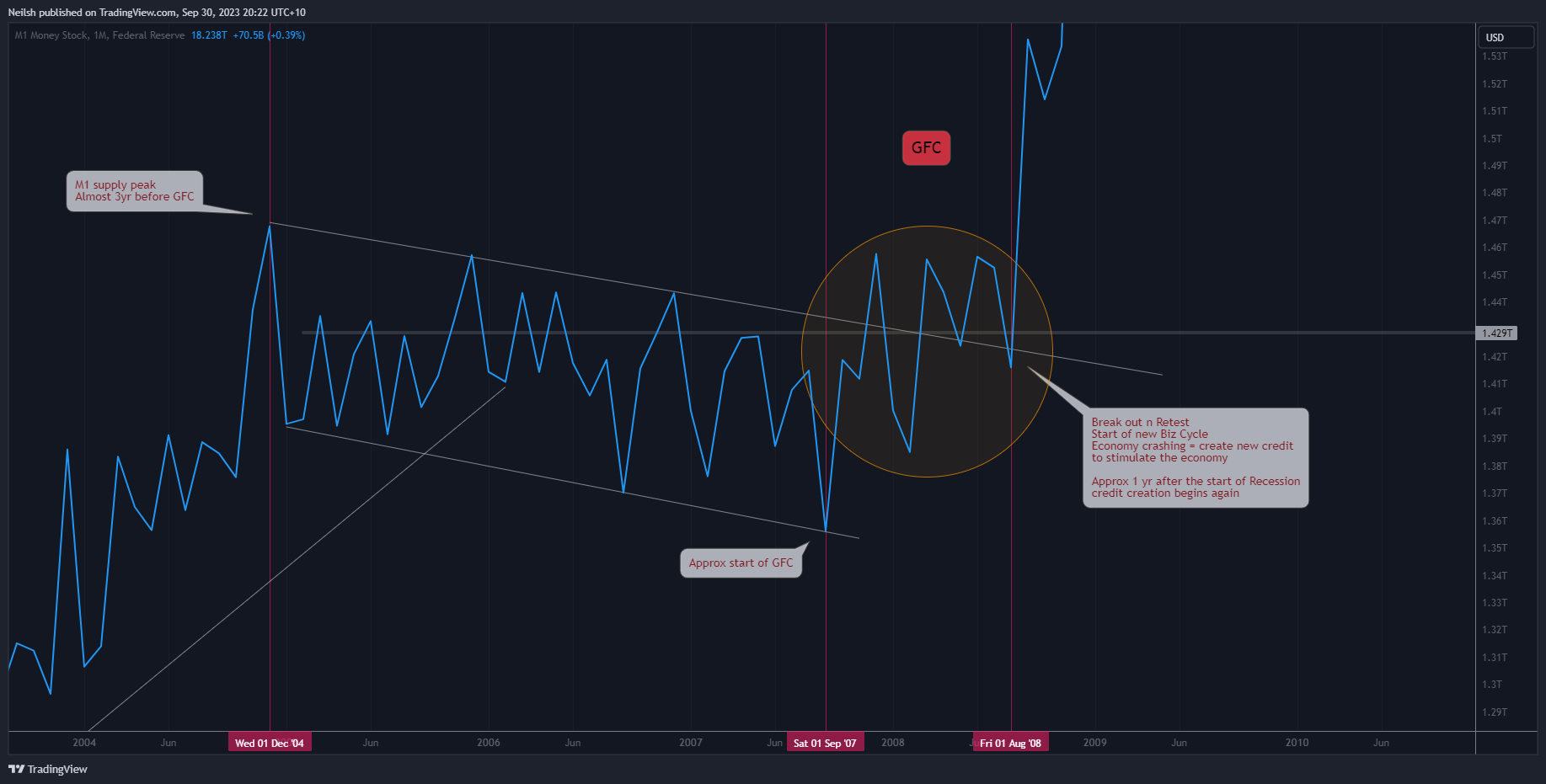 FRED:WM1NS Chart Image by Neilsh
