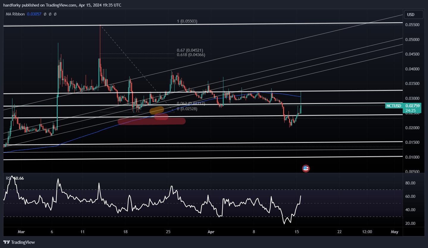 COINBASE:NCTUSD Chart Image by hardforky