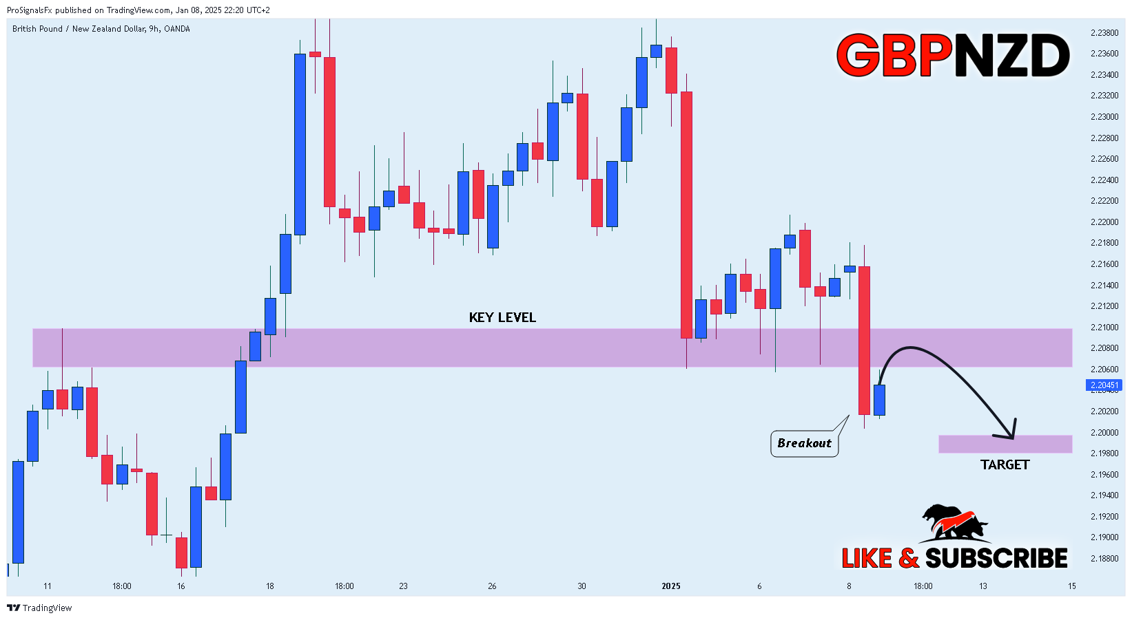 OANDA:GBPNZD Chart Image by ProSignalsFx