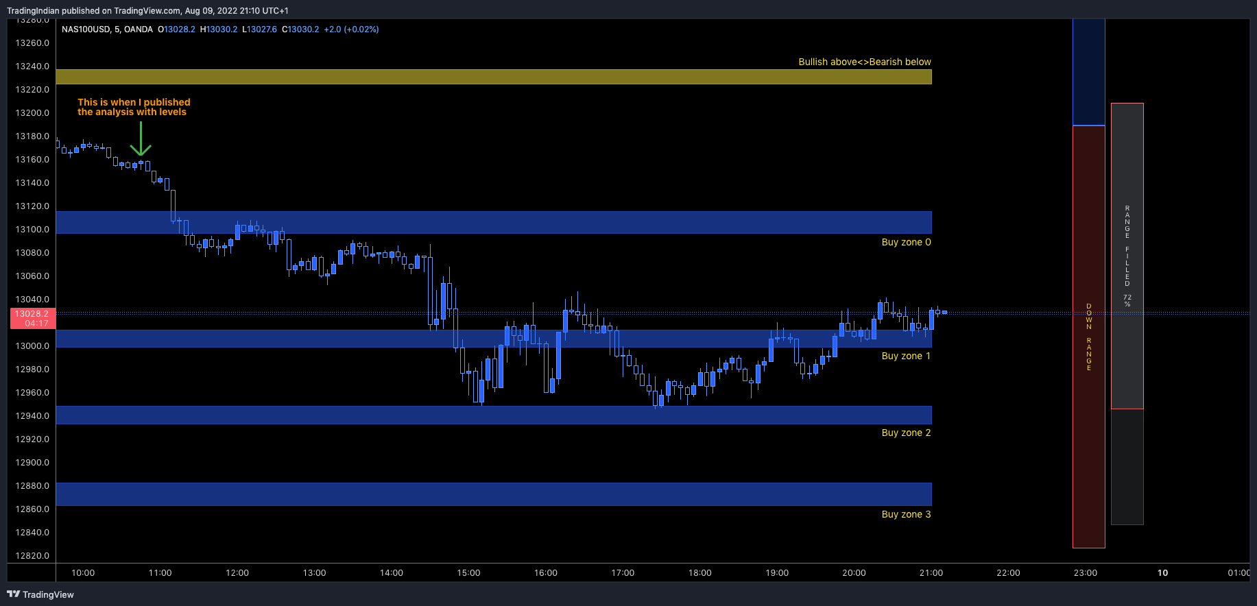 OANDA:NAS100USD Chart Image by TradingIndian