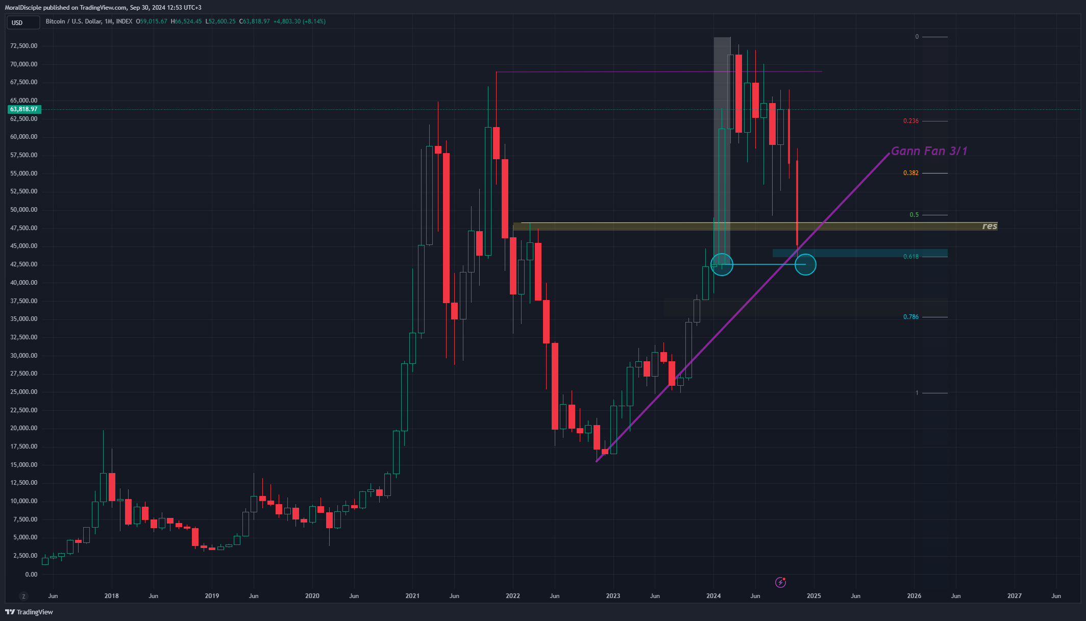 INDEX:BTCUSD Chart Image by MoralDisciple