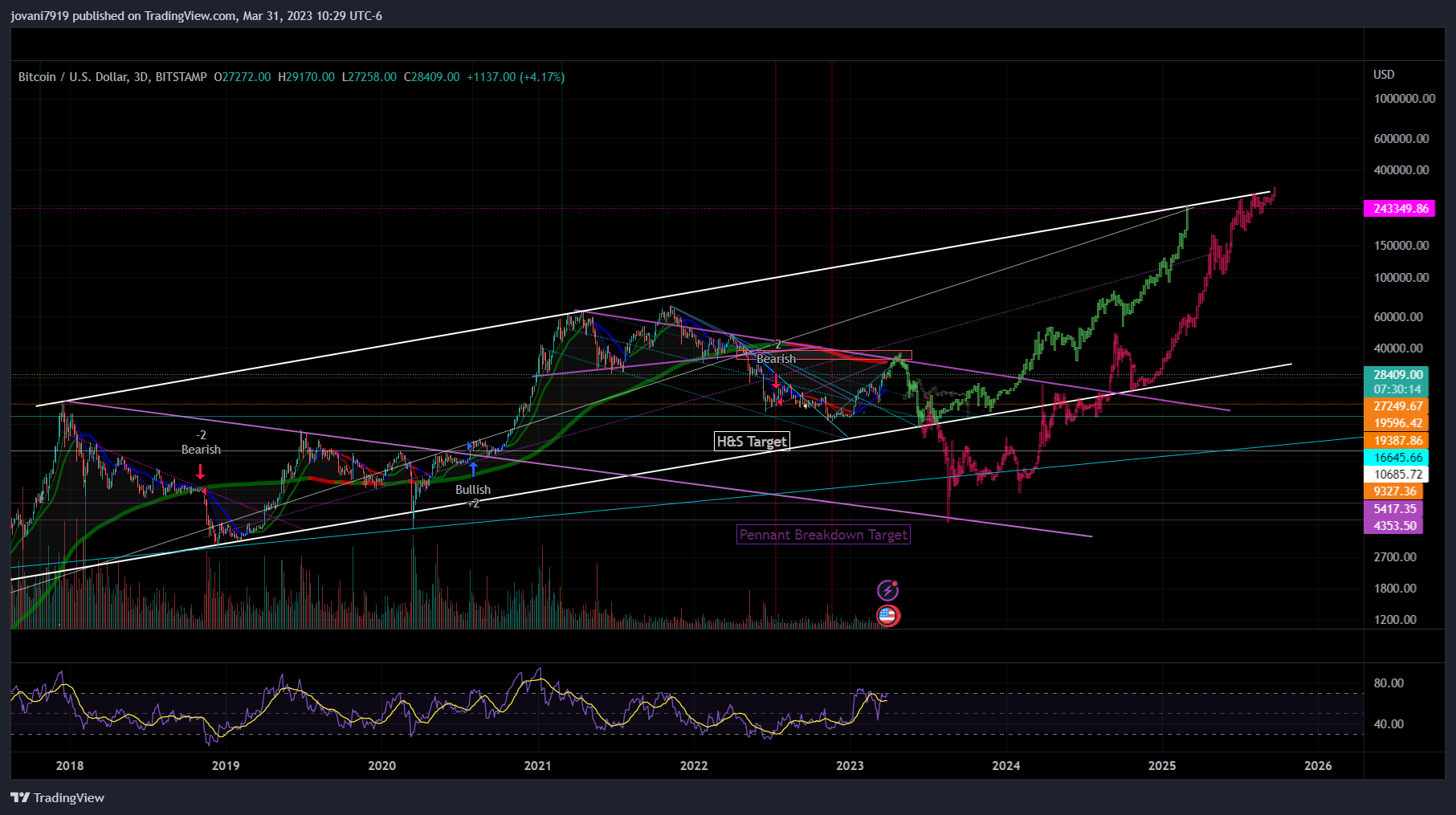 BITSTAMP:BTCUSD Chart Image by jovani7919