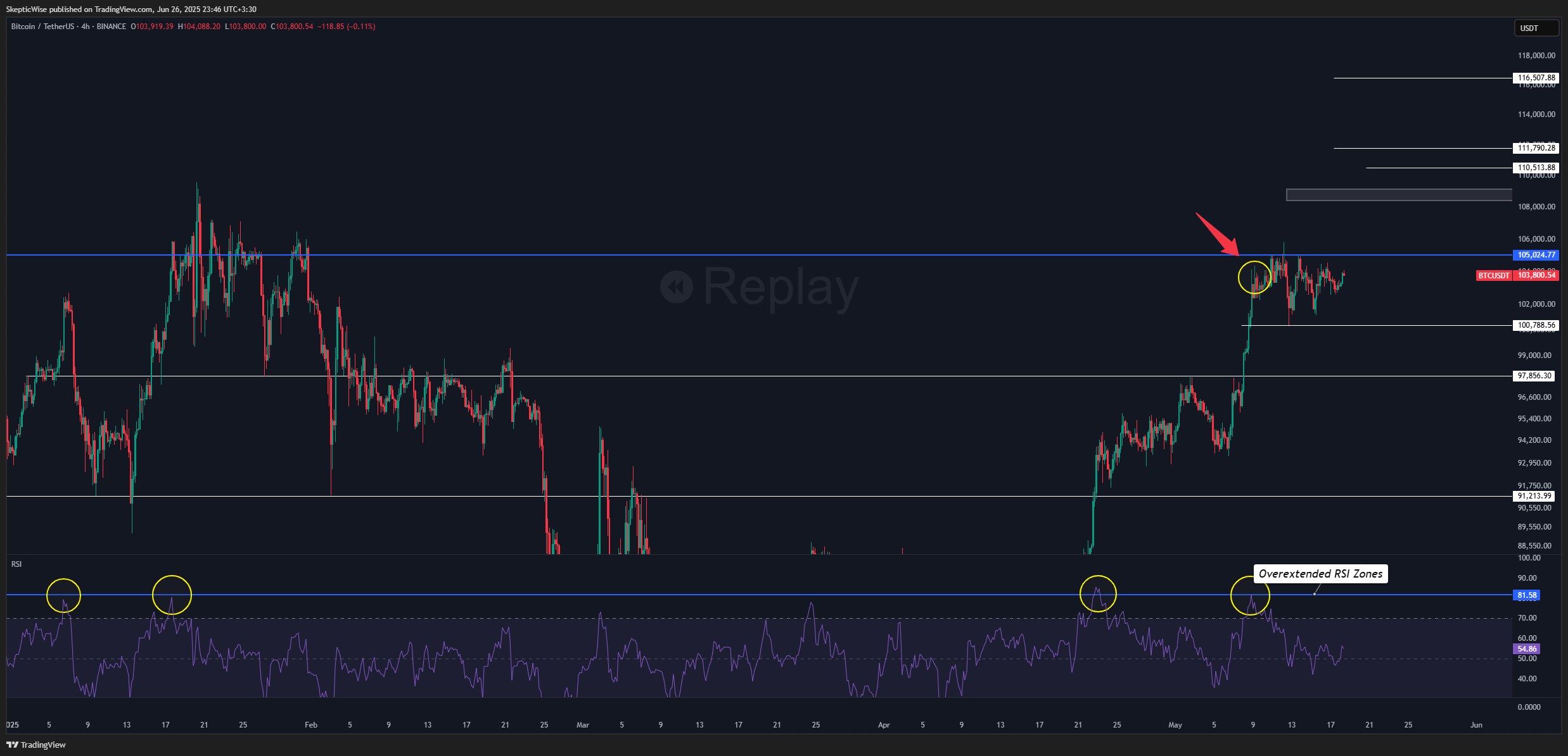 BINANCE:BTCUSDT Chart Image by SkepticWise
