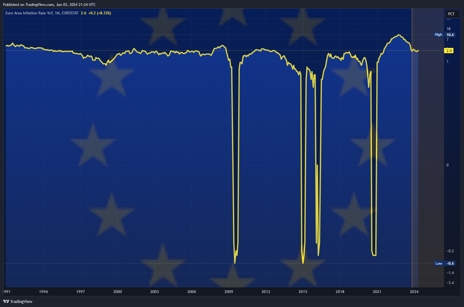 ECONOMICS:EUIRYY Chart Image by Mr_J__fx