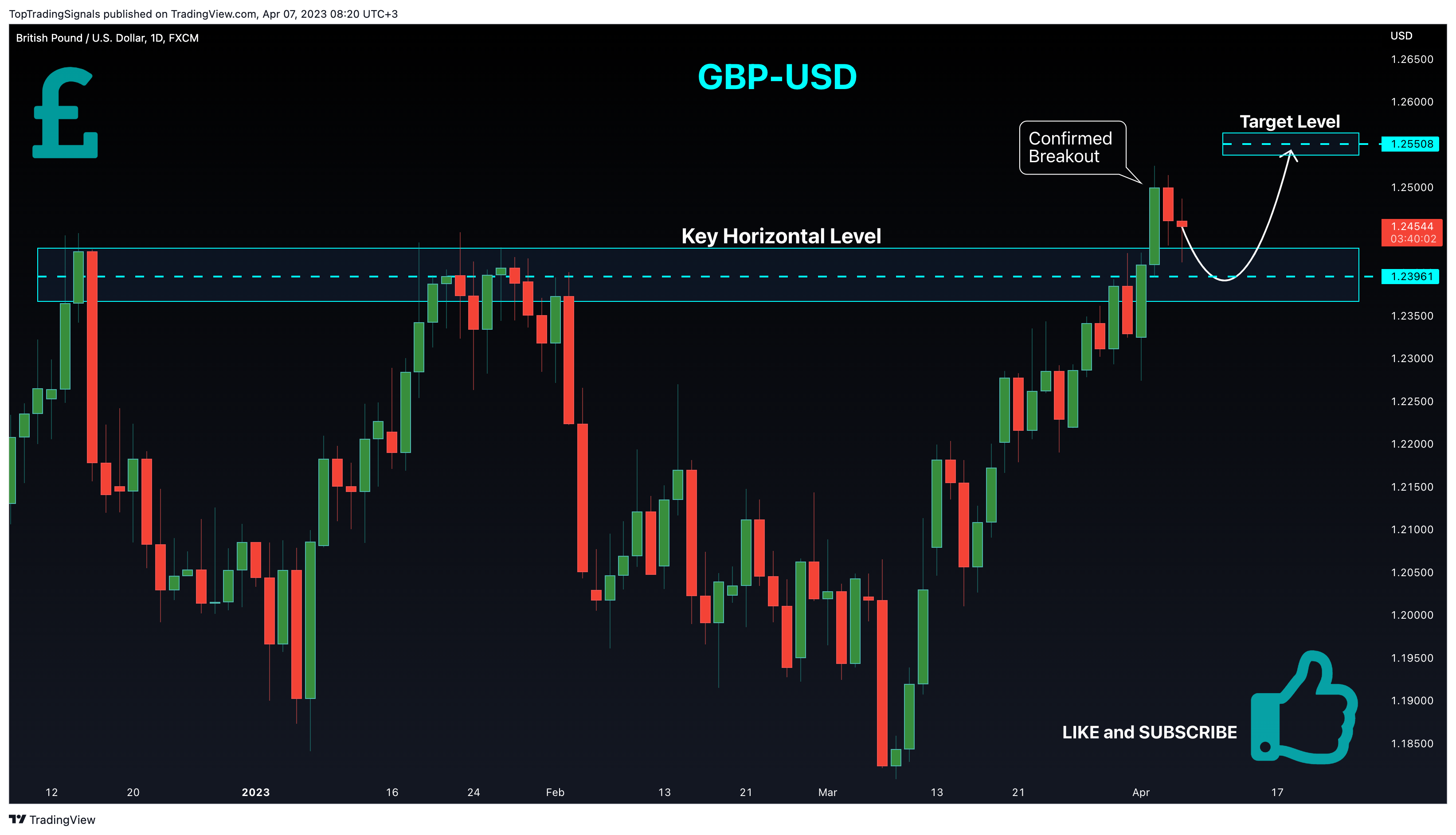FX:GBPUSD Chart Image by TopTradingSignals